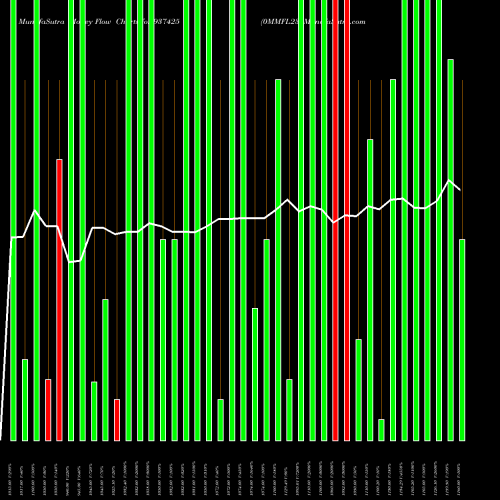 Money Flow charts share 937425 0MMFL23 BSE Stock exchange 