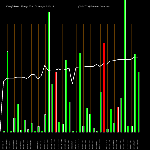 Money Flow charts share 937429 0MMFL26 BSE Stock exchange 