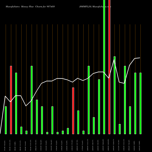 Money Flow charts share 937433 0MMFL28 BSE Stock exchange 