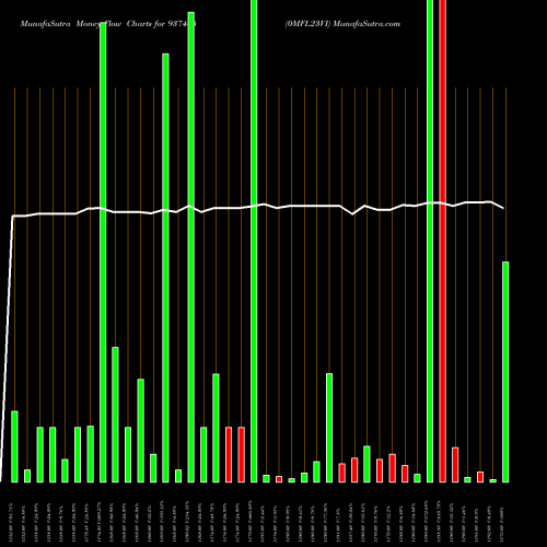 Money Flow charts share 937445 0MFL23VI BSE Stock exchange 