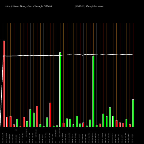 Money Flow charts share 937455 96IFL28 BSE Stock exchange 