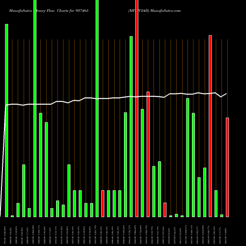 Money Flow charts share 937465 MFLIV24D BSE Stock exchange 