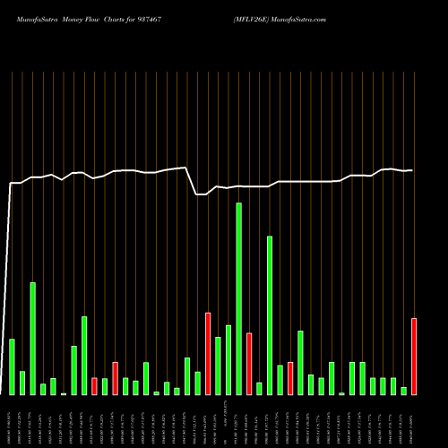 Money Flow charts share 937467 MFLV26E BSE Stock exchange 