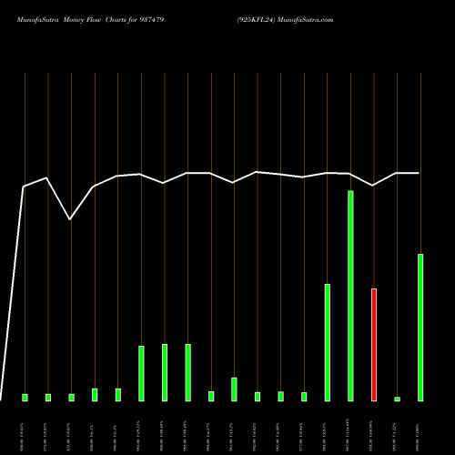 Money Flow charts share 937479 925KFL24 BSE Stock exchange 