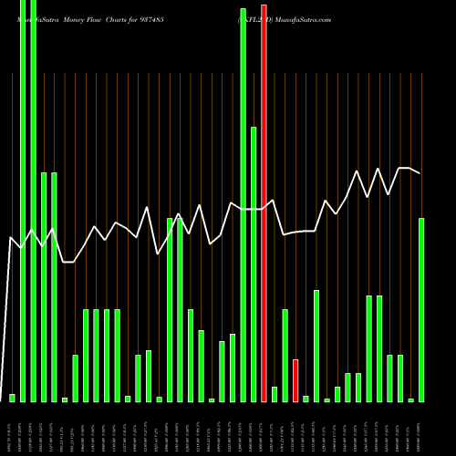 Money Flow charts share 937485 0KFL25D BSE Stock exchange 
