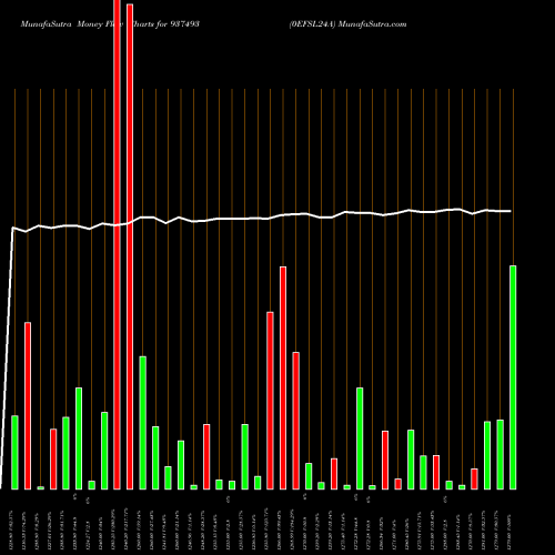 Money Flow charts share 937493 0EFSL24A BSE Stock exchange 