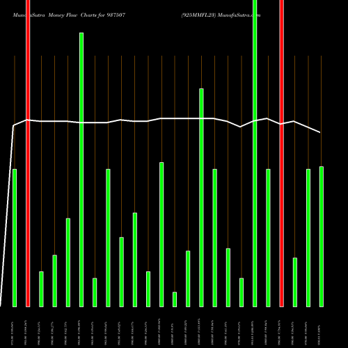 Money Flow charts share 937507 925MMFL23 BSE Stock exchange 