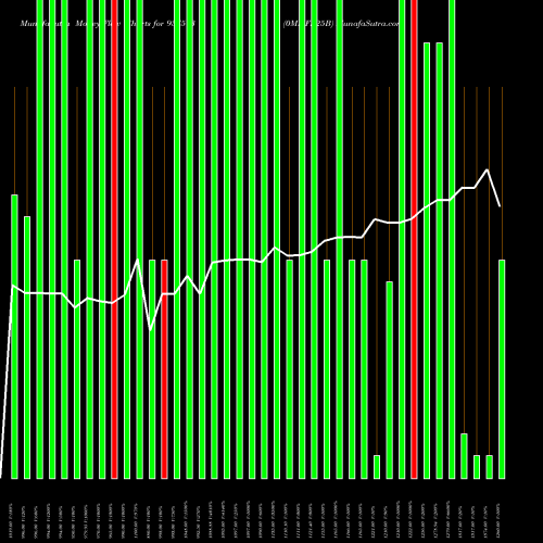 Money Flow charts share 937513 0MMFL25B BSE Stock exchange 