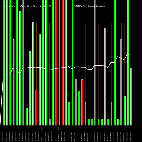 Money Flow charts share 937517 0MMFL28A BSE Stock exchange 