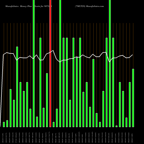 Money Flow charts share 937529 79IGT28 BSE Stock exchange 