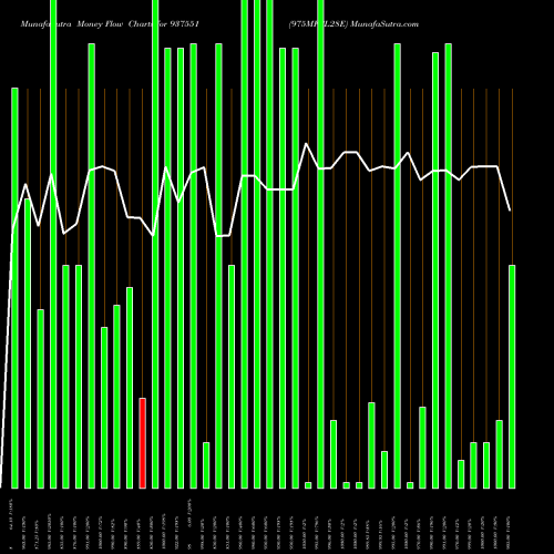 Money Flow charts share 937551 975MFCL28E BSE Stock exchange 