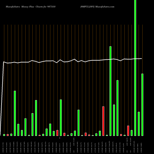 Money Flow charts share 937553 0MFCL23VI BSE Stock exchange 