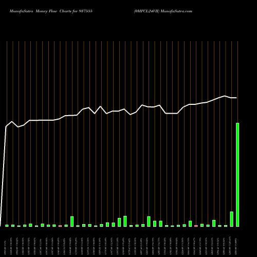 Money Flow charts share 937555 0MFCL24VII BSE Stock exchange 