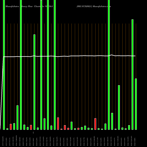 Money Flow charts share 937561 BILNCD2021 BSE Stock exchange 