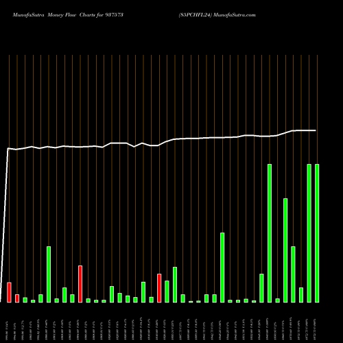 Money Flow charts share 937573 85PCHFL24 BSE Stock exchange 
