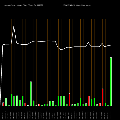 Money Flow charts share 937577 875PCHFL26 BSE Stock exchange 