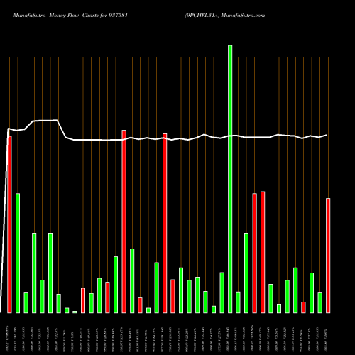 Money Flow charts share 937581 9PCHFL31A BSE Stock exchange 
