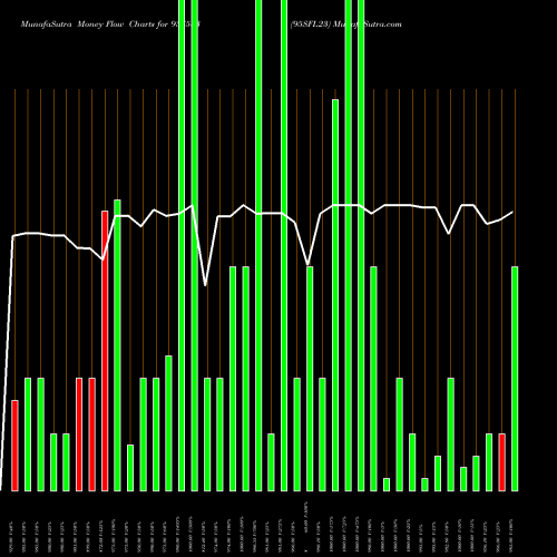 Money Flow charts share 937583 95SFL23 BSE Stock exchange 