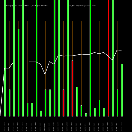 Money Flow charts share 937585 ZCSFL23 BSE Stock exchange 
