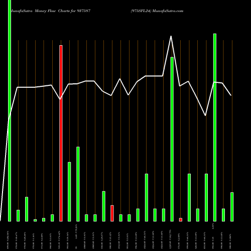 Money Flow charts share 937587 975SFL24 BSE Stock exchange 