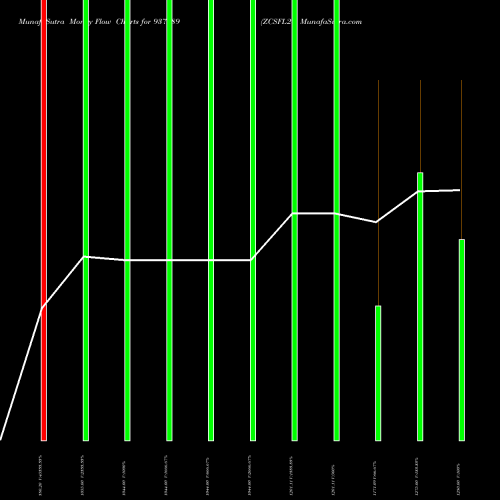 Money Flow charts share 937589 ZCSFL24 BSE Stock exchange 