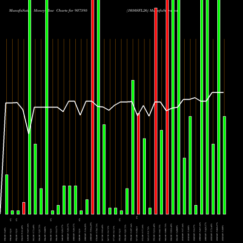 Money Flow charts share 937595 1050SFL26 BSE Stock exchange 