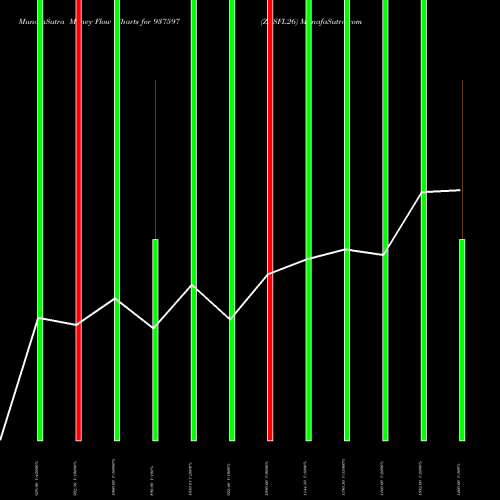 Money Flow charts share 937597 ZCSFL26 BSE Stock exchange 