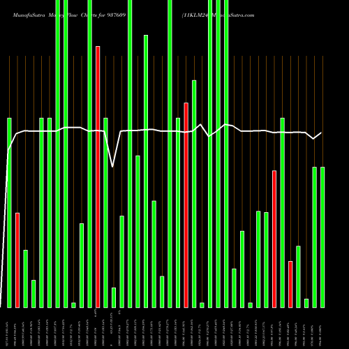 Money Flow charts share 937609 11KLM24 BSE Stock exchange 