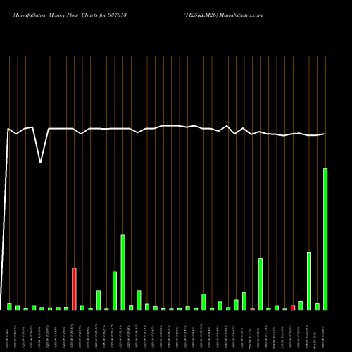 Money Flow charts share 937613 1125KLM26 BSE Stock exchange 