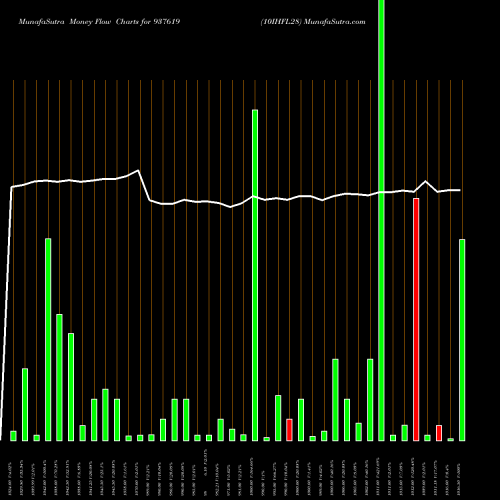 Money Flow charts share 937619 10IHFL28 BSE Stock exchange 