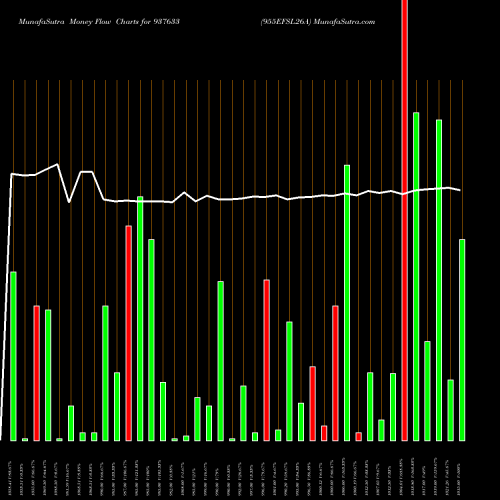 Money Flow charts share 937633 955EFSL26A BSE Stock exchange 