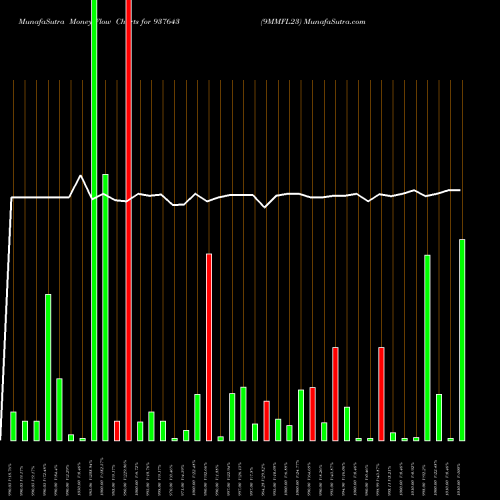 Money Flow charts share 937643 9MMFL23 BSE Stock exchange 