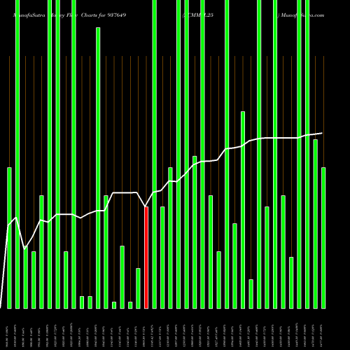Money Flow charts share 937649 ZCMMFL25 BSE Stock exchange 