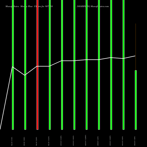 Money Flow charts share 937655 835IHFL23 BSE Stock exchange 
