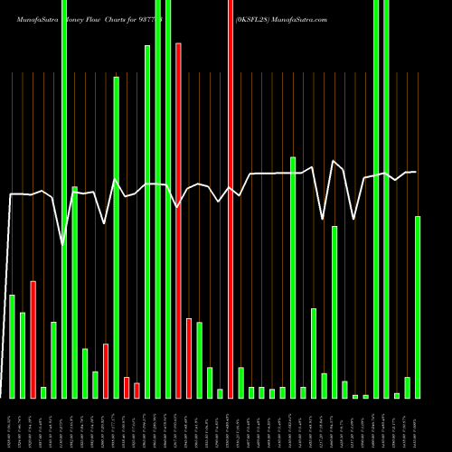 Money Flow charts share 937703 0KSFL28 BSE Stock exchange 
