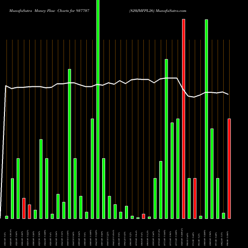 Money Flow charts share 937707 820JMFPL26 BSE Stock exchange 