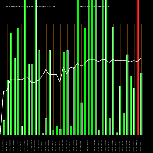 Money Flow charts share 937725 0IIFL26 BSE Stock exchange 