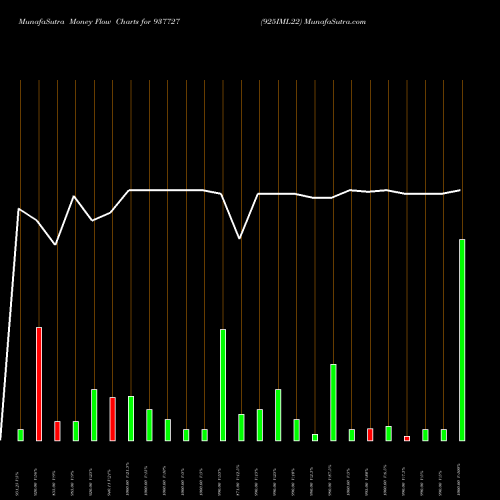 Money Flow charts share 937727 925IML22 BSE Stock exchange 