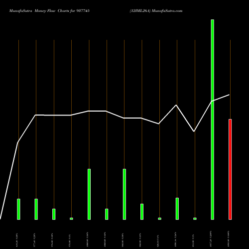 Money Flow charts share 937745 12IML26A BSE Stock exchange 