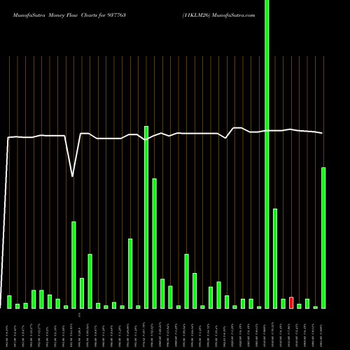 Money Flow charts share 937763 11KLM26 BSE Stock exchange 