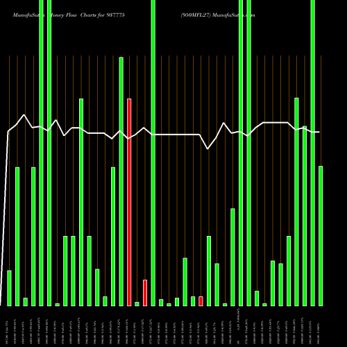 Money Flow charts share 937775 950MFL27 BSE Stock exchange 