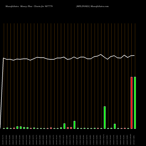 Money Flow charts share 937779 MFL291021 BSE Stock exchange 