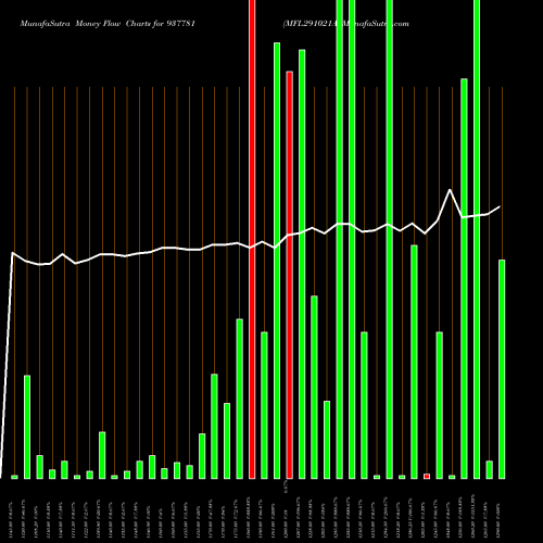 Money Flow charts share 937781 MFL291021A BSE Stock exchange 