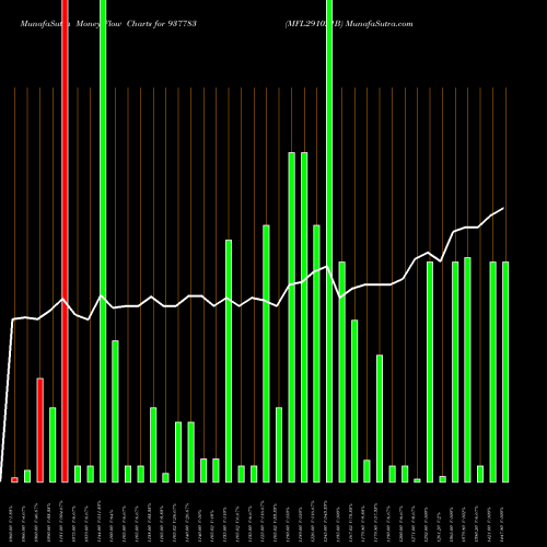 Money Flow charts share 937783 MFL291021B BSE Stock exchange 