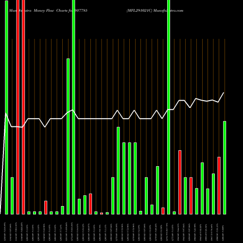 Money Flow charts share 937785 MFL291021C BSE Stock exchange 