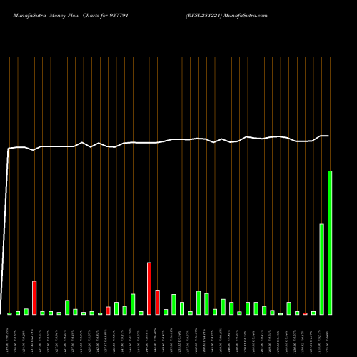 Money Flow charts share 937791 EFSL281221 BSE Stock exchange 
