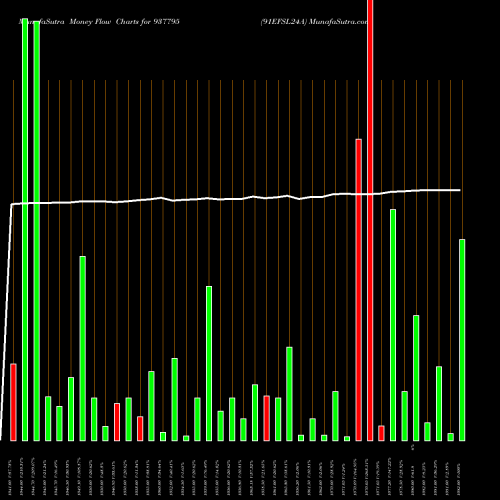 Money Flow charts share 937795 91EFSL24A BSE Stock exchange 