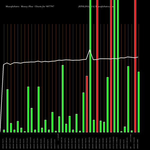 Money Flow charts share 937797 EFSL281221A BSE Stock exchange 