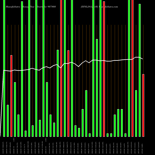 Money Flow charts share 937803 EFSL281221B BSE Stock exchange 