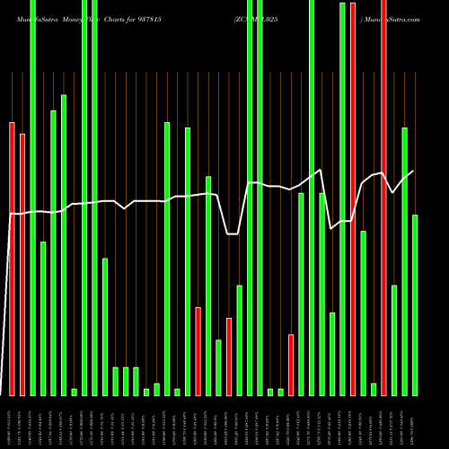 Money Flow charts share 937815 ZCMMFL025 BSE Stock exchange 